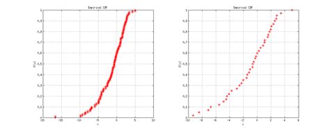 In Matlab, type the following command to plot the empirical CDF of concrete density and compressive strength cdfplot(density, strength). . Matlab cdfplot